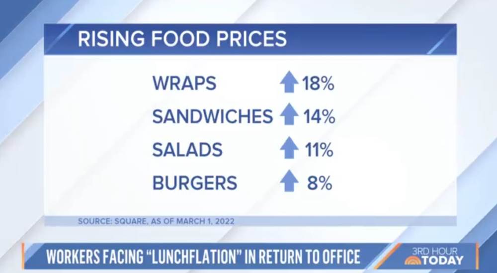 Bidenflation: DOUBLE DIGIT INFLATION for Lunch Items as Workers Return to Offices