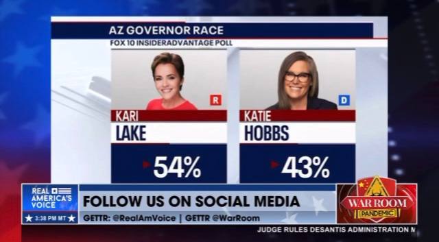 JUST IN: Kari Lake Leads By 11 POINTS over Runner Kari Lake in Arizona Governor’s Race – Up 8 Points in Two Weeks – AND Blake Masters is SURGING!