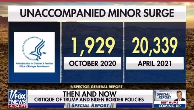 Biden’s Policies Cause Surge in Unaccompanied Minors and Greater Chance of Child Trafficking – And Not ONE DEMOCRAT Has Said a Thing about This Crisis