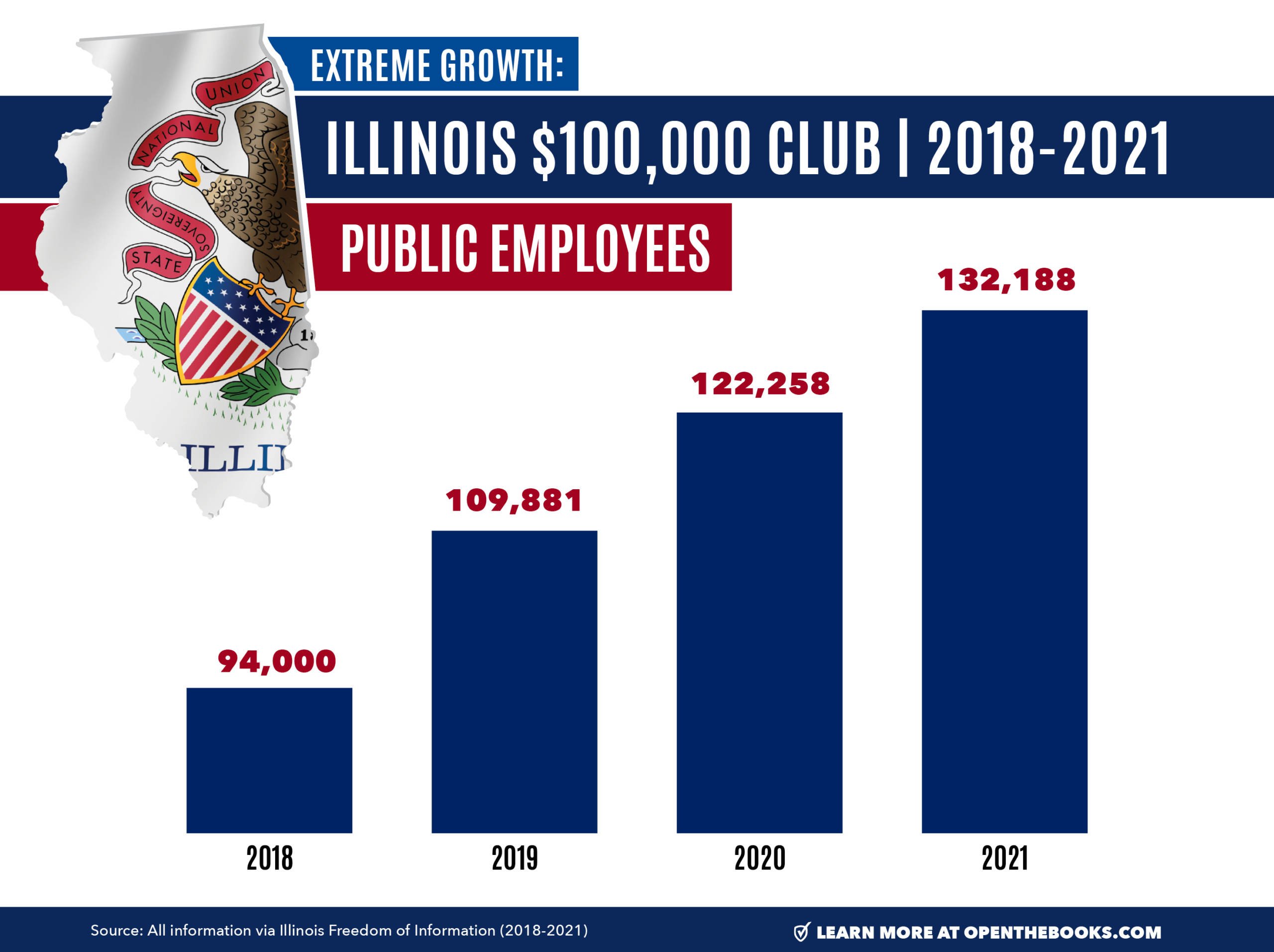 Meet the Illinois Government Employee 100,000 Club That Costs the