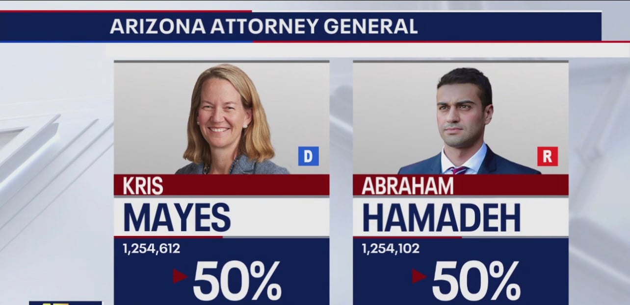 BREAKING: Democrat Appointed Judge Dismisses AZ Attorney General Nominee Abe Hamadeh’s Election Lawsuit – Stating Results Must Be Certified First
