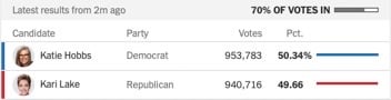 BREAKING: Maricopa County And Pima County 6 PM Ballot Dump Shows Abe Hamadeh Knocked Out Of Lead, Republican Deficits Increase – ONLY 70% Counted