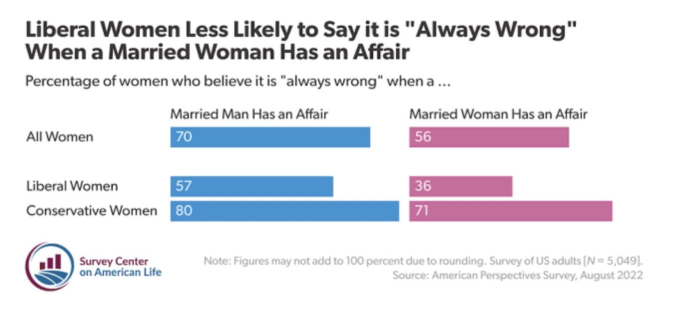 WEIRD: Most Liberal Women Okay With Married Women Sleeping Around — But Don’t Want Men To Do It