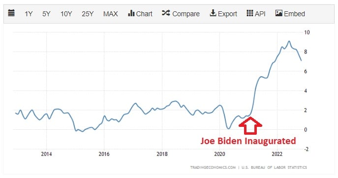 Inflation Rate Up 7.1% In November from One Year Ago – Still the Highest Rates Since 1982 – Joe Biden Calls This “Progress”