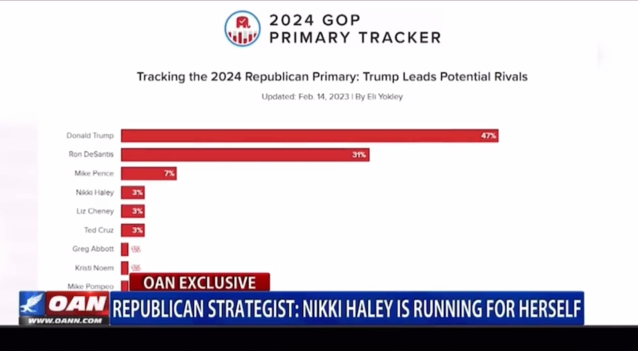 WATCH: “Donald Trump Has Unfinished Business and America Has Unfinished Business.” – GOP Strategist Slams RINO Nikki Haley For Running Against President Trump As He Dominates Polls: “Haley Is In This For Her”