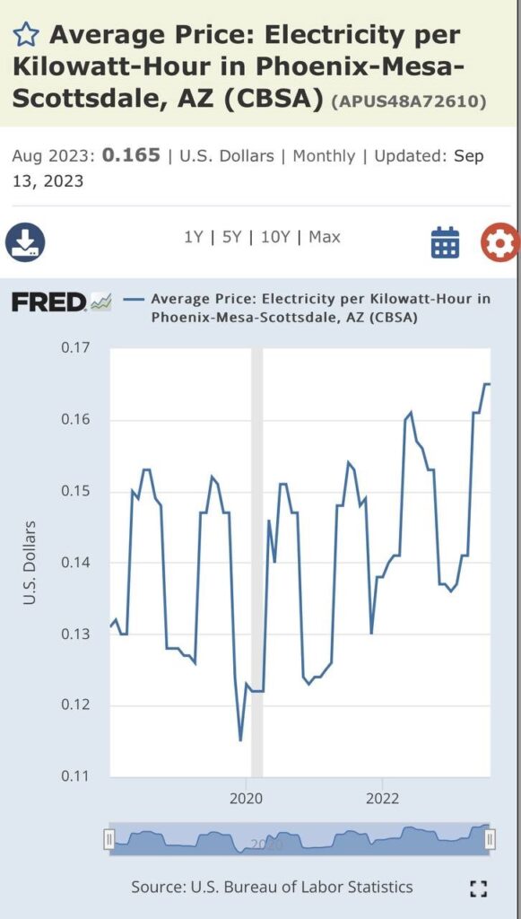 FRED Chart showing Average Price for Electricity in Phoenix, Mesa, and Scottsdale